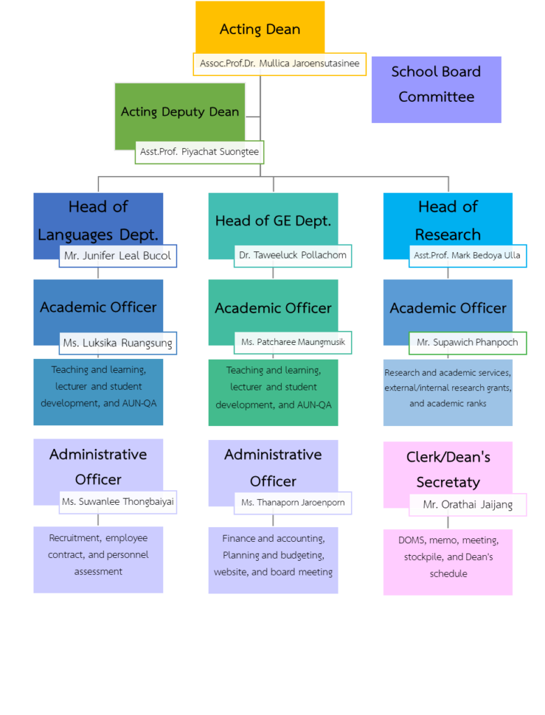 SOLGEN Organizational chart 2022