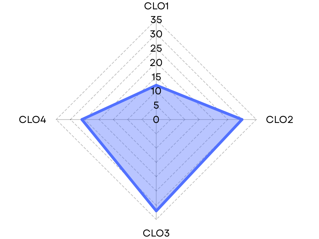 CLO GEN67-142