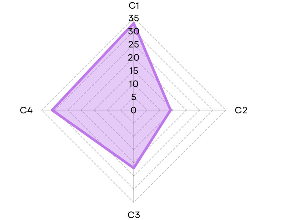 4C GEN67-142