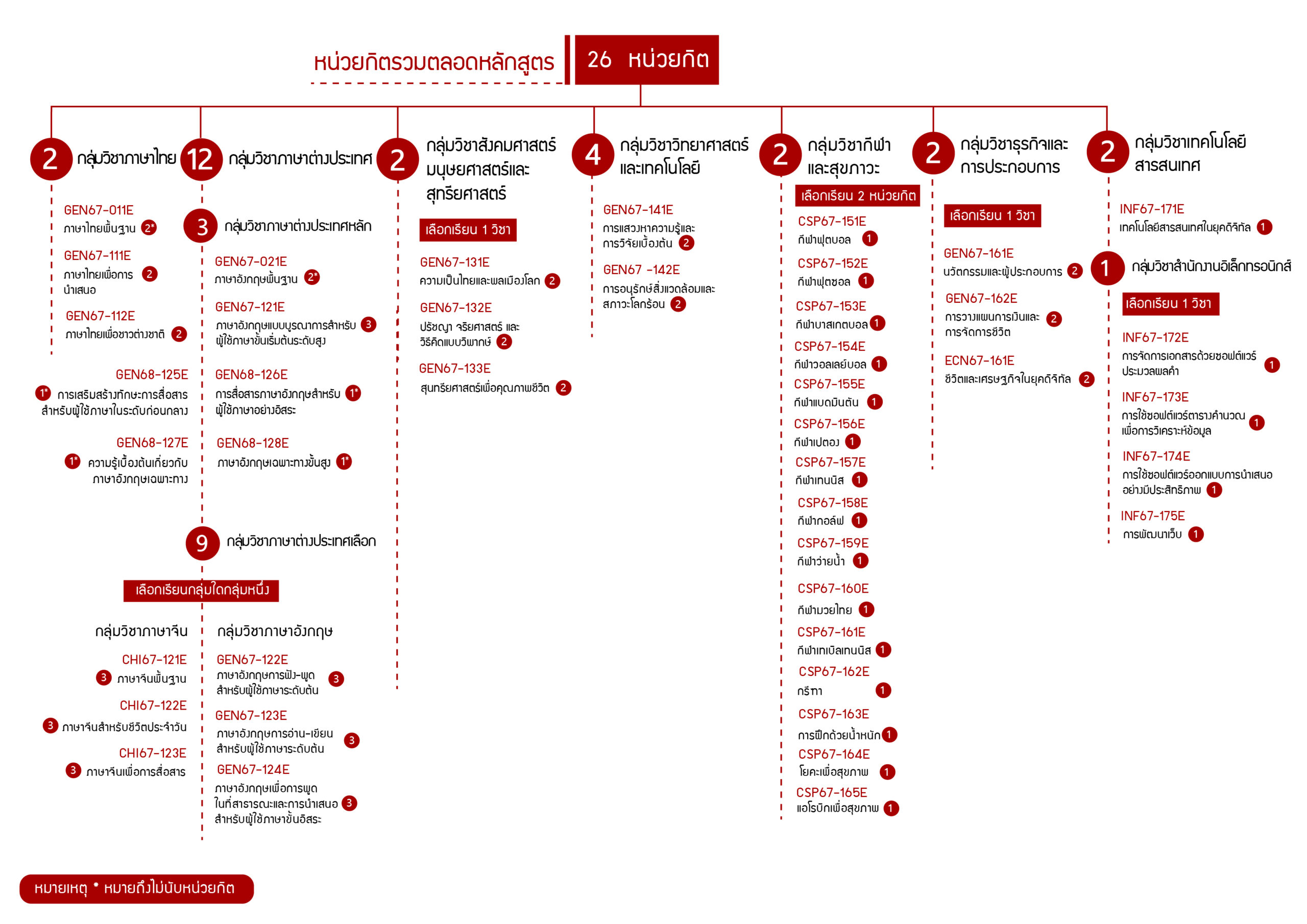 GE หลักสูตรนานาชาติ